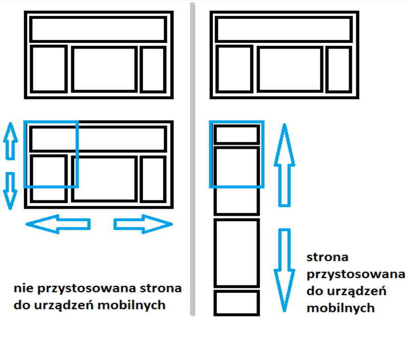 szablony zachowania się strony na urządzeniach mobilnych